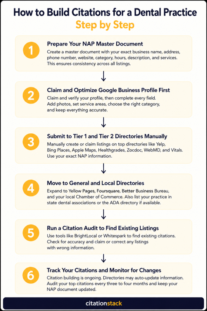 How to Build Citations for a Dental Practice Step by Step