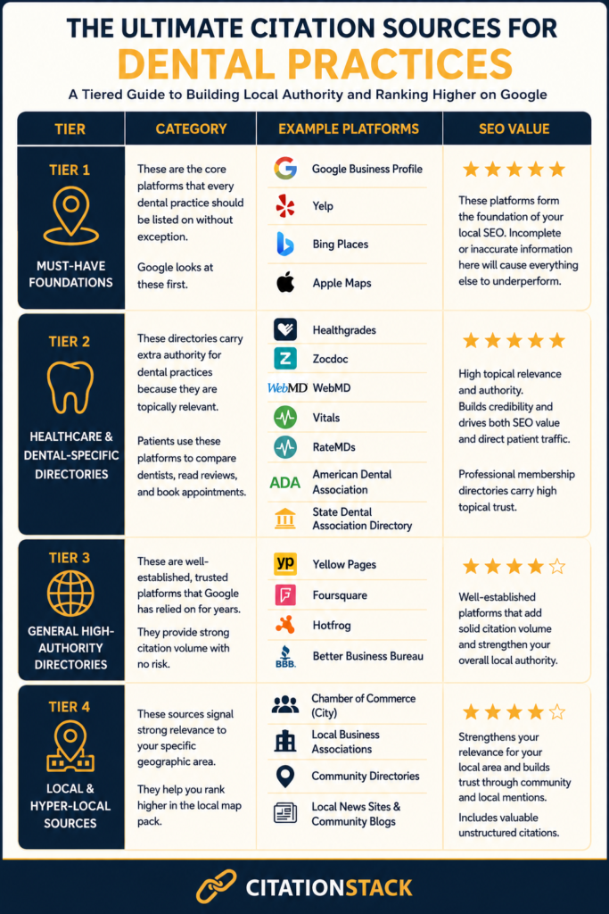 Which Citation Sources Work Best for Dental Practices